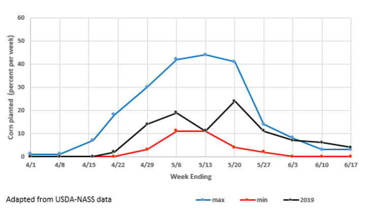 Graph of Nebraska corn planting progress by week