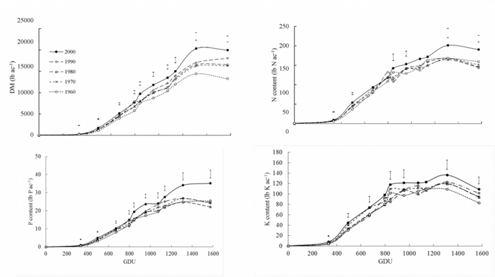 Graphs