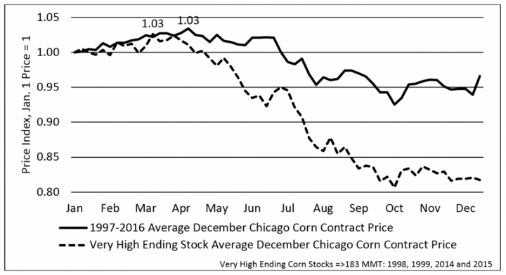 chart of corn market ending prices