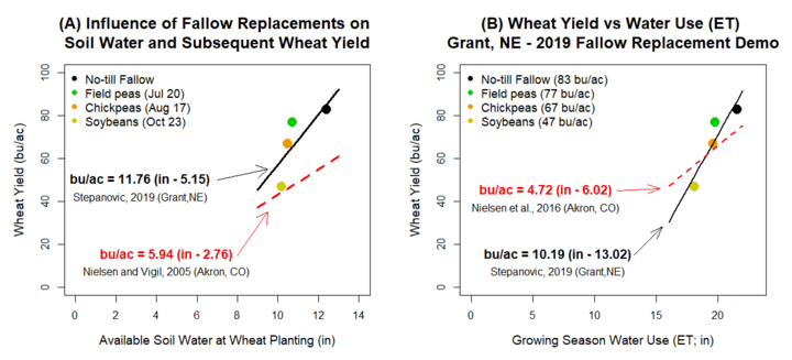 Two charts showing available soil water at planting and growing season water use