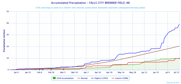 2018 Precipitation record for Falls City