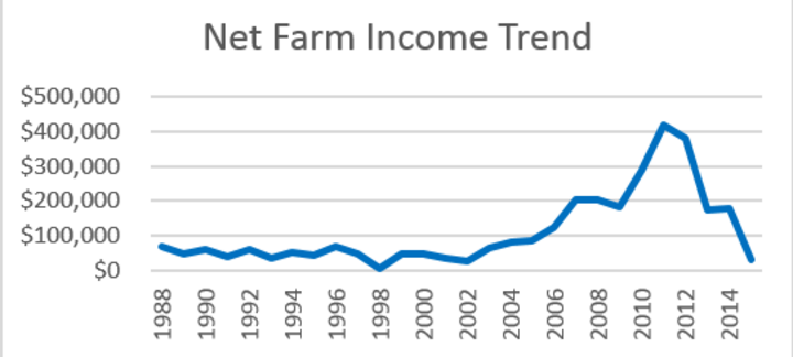 Chart showing NFBI net farm income trend