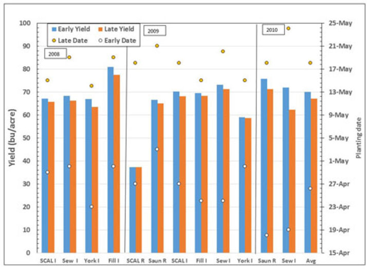 Yield chart of early and late planted soybeans