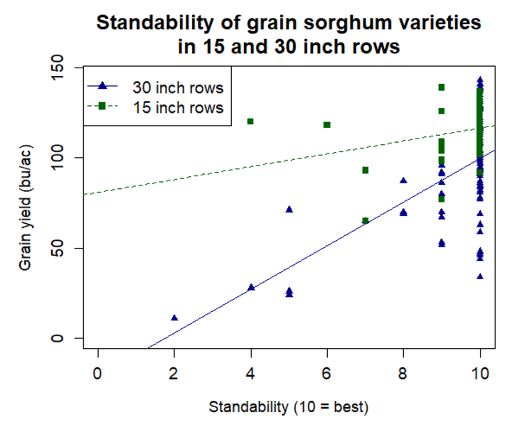 Chart showing standability of grain sorghum varieties in 15-inch vs 30-inch rows