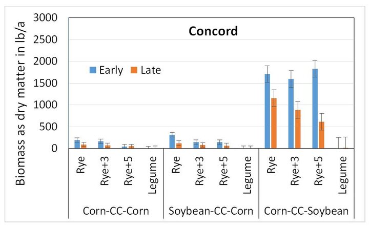 Figure 2. Biomass production of cover crops at Concord in the spring of 2017. Corn-CC-Corn (cover crops planted in corn, followed by corn), Soybean-CC-corn (cover crops planted in soybean, followed by corn), Corn-CC-soybean (cover crops planted into corn, followed by soybean). 