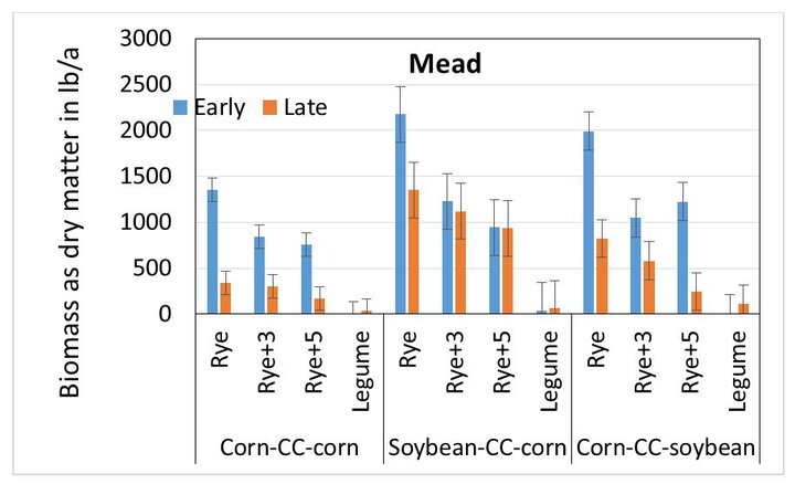 Figure 3. Biomass production of cover crops at Mead in the spring of 2017. Corn-CC-Corn (cover crops planted in corn, followed by corn), Soybean-CC-corn (cover crops planted in soybean, followed by corn), Corn-CC-soybean (cover crops planted into corn, followed by soybean). 