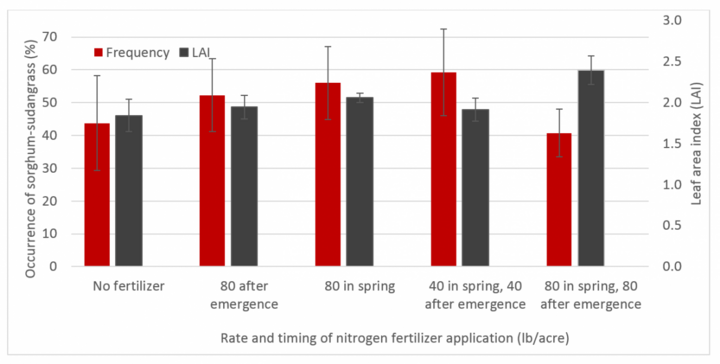 Bar chart showing the percentage occurrence of sorghum-sudangrass in smooth bromegrass after interseeding