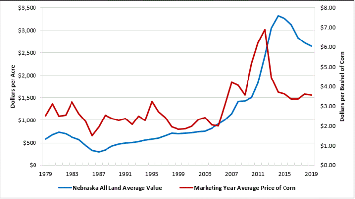 Chart comparing Nebraska land values and marketing price of corn from 1979 to 2019