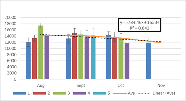 Chart of average biomass production over three years