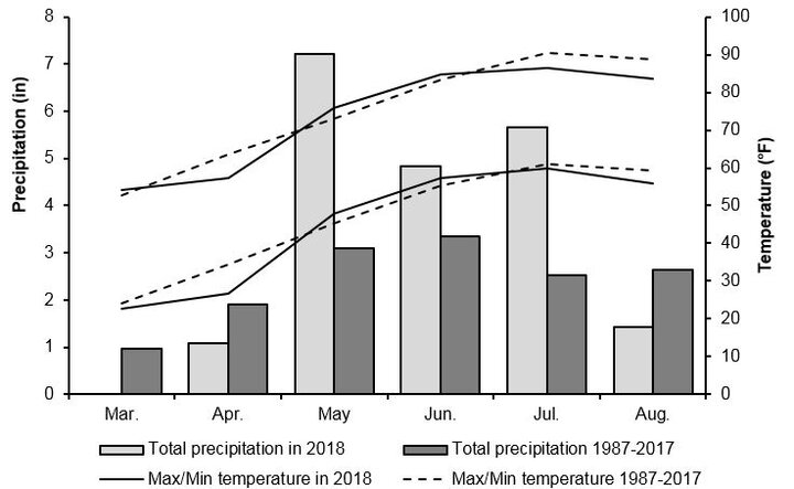 Chart of precipitation and temperature at Grant