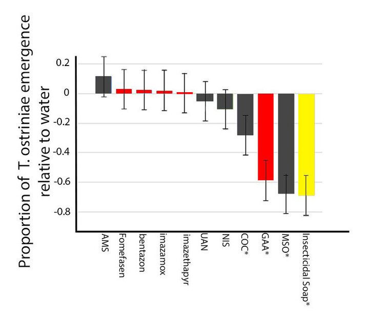 Percent Parasitism in corn and dry bean