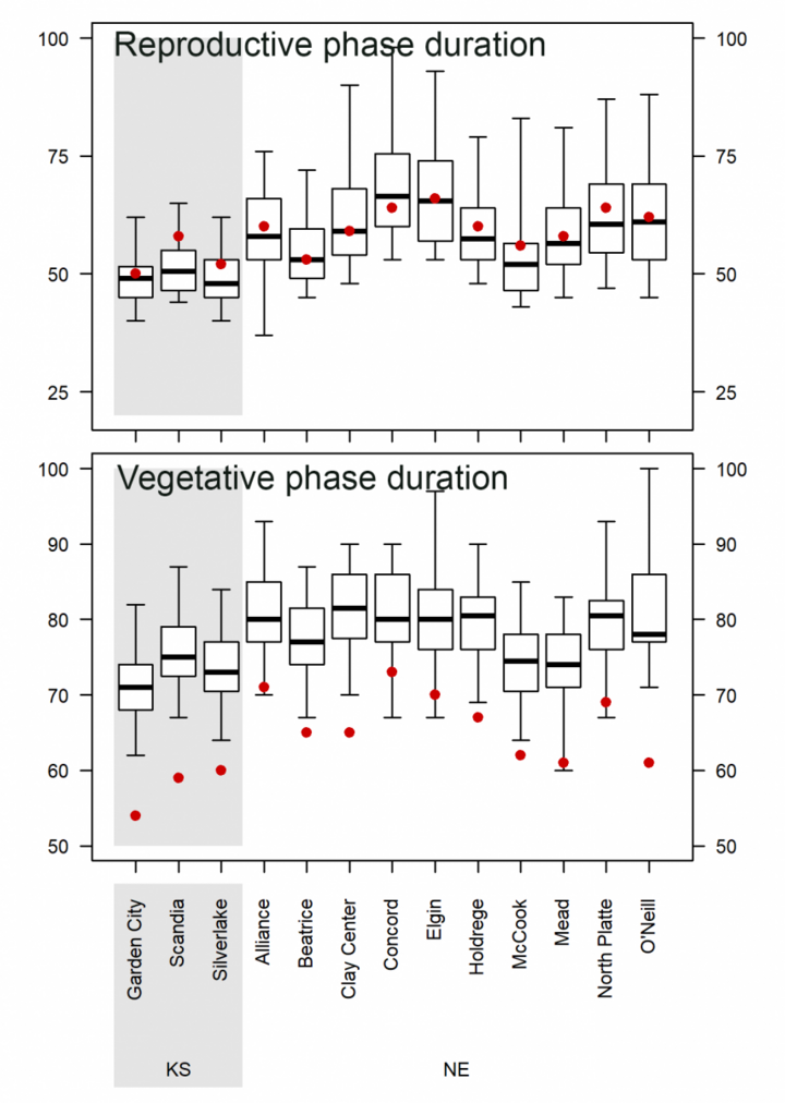 Graph of duration of vegetative and reproductive life cycles