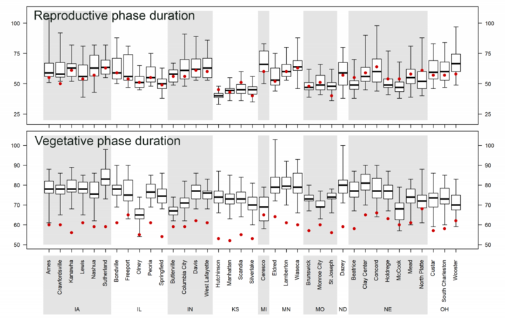 Graph of vegetative and reproductive stage duration for rainfed sites