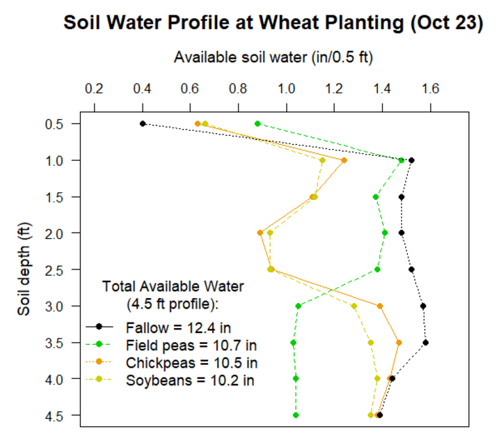 Graph of water available at planting for the four trials