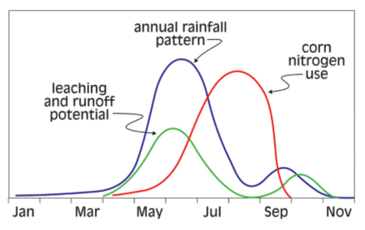 Graph showing timing of potential N loss in soils