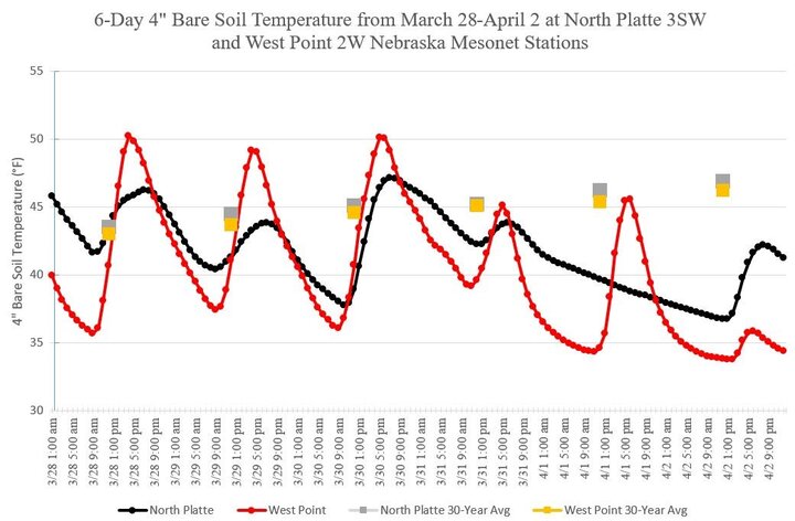 Graph comparing soil temperature between two sites and 2018 and average.