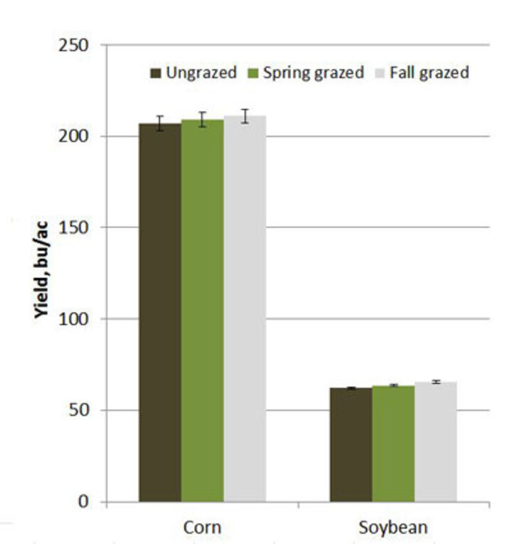 Chart on grazing corn residue