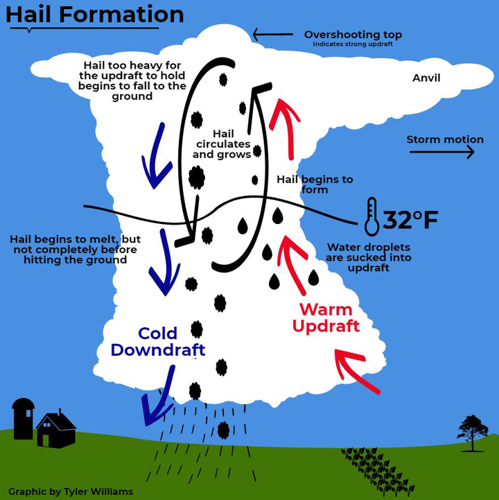 hail formation graphic