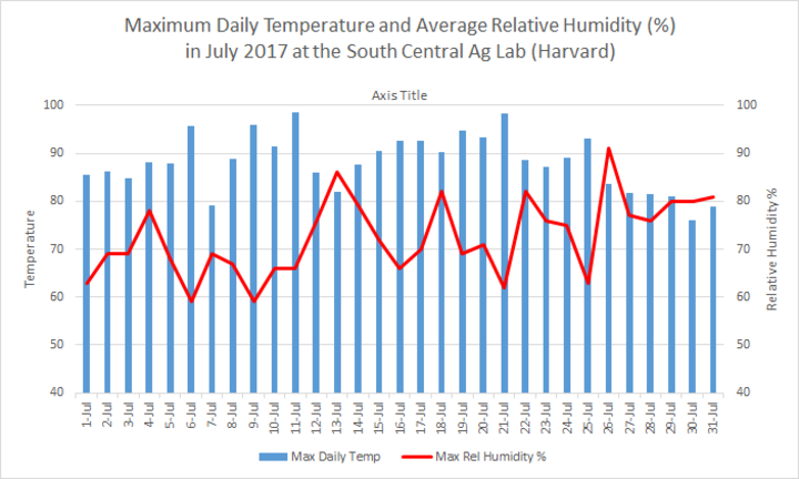 Chart of July 2018 temperature and humdity daily data