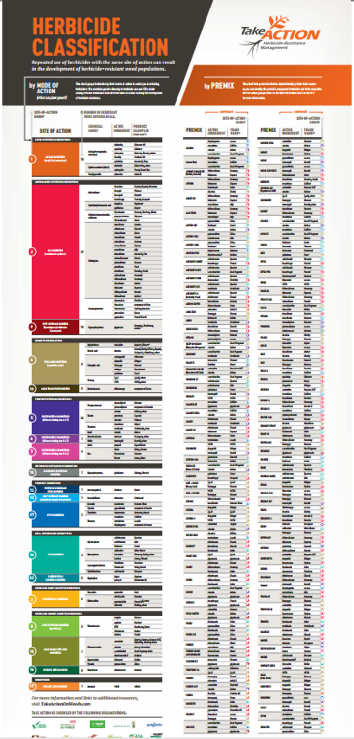 herbicide classification chart