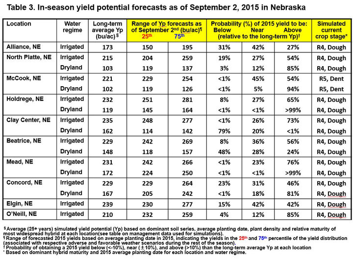 Hybrid-Maize Nebraska forecasts