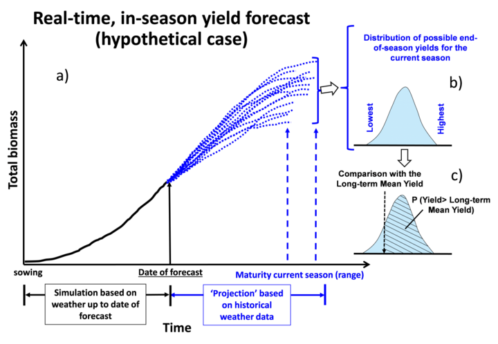 Hybrid-Maize Forecasting process