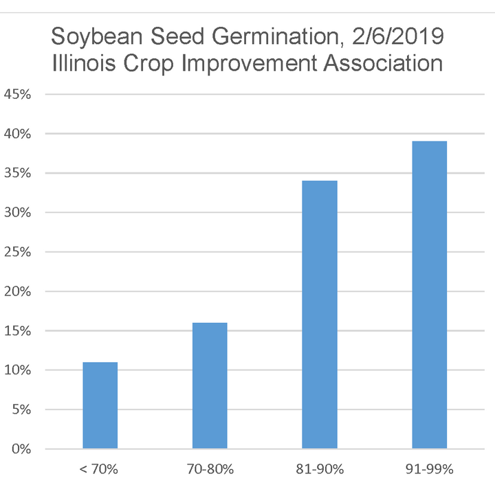 Illinois Seed Germination Graph