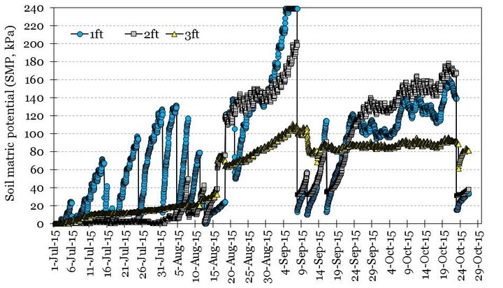 Chart showing seasonal progression of measured soil matric potential values in a variable-rate irrigation and variable-rate fertigation corn research field.