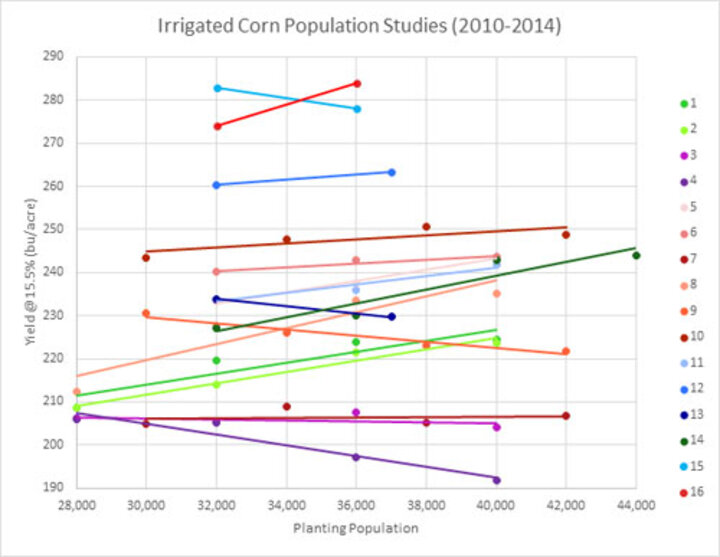 UNL on-farm research irrigated corn population studies (2010-2014)
