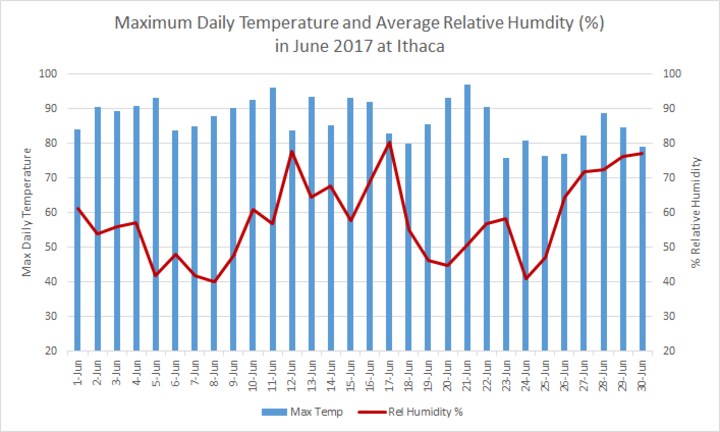 Chart of Ithaca Max Temp-Hum June 2017