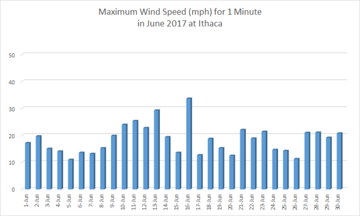 Chart of Ithaca wind in June 2017