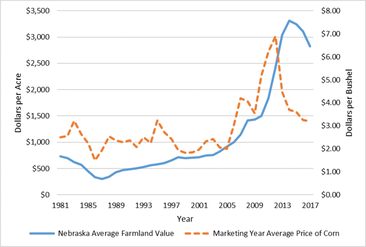 Graph of average farmland values