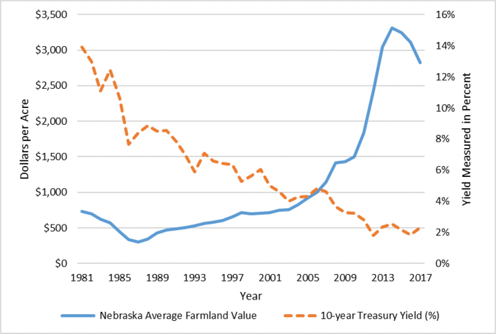 Graph of average farmland values