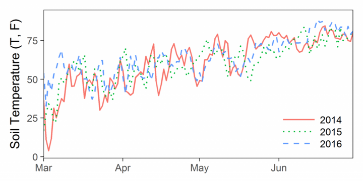 Soil temperature pattern