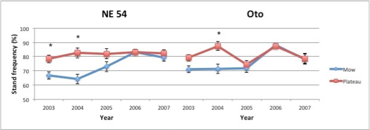 Stand frequency graph with indiangrass