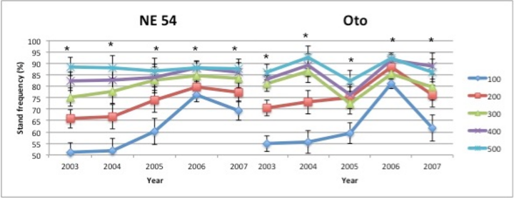 Graph of stand frequency of indiangrass