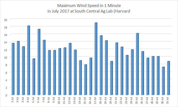 Chart of daily wind speeds at Harvard in July 2018