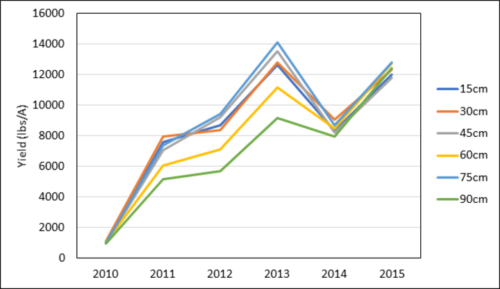 Chart showing how six row spacings affected switchgrass yields (2010-2015)