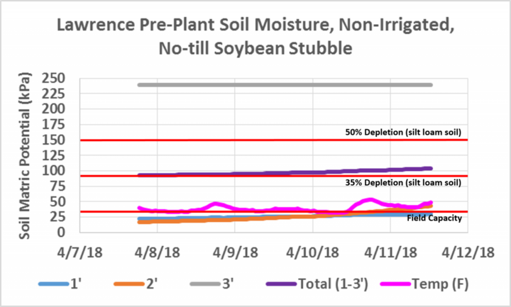 Lawrence soil moisture readings