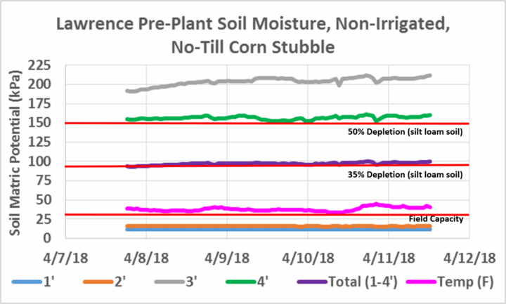 Lawrence soil moisture readings in corn stubble