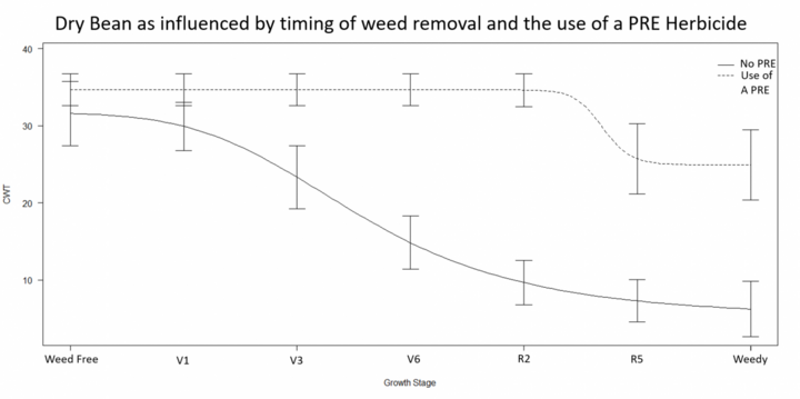 Graph of weed control timing on dry bean yield