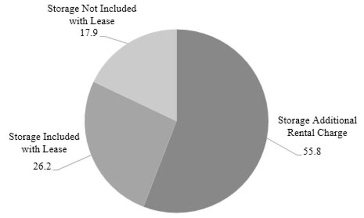 Types of agland lease arrangements and their percentage use