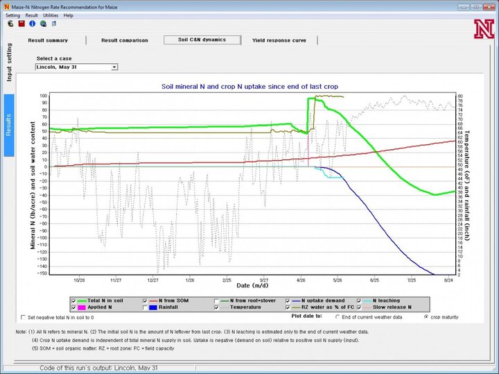 Maize N predictions of N release