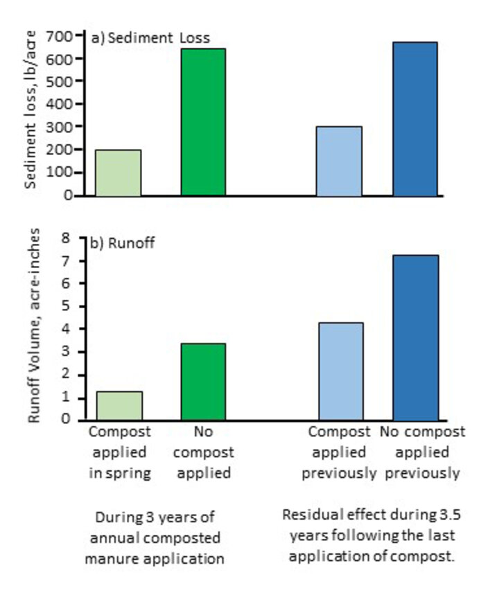 Chart indicating extended benefits of manure applied to crop fields.