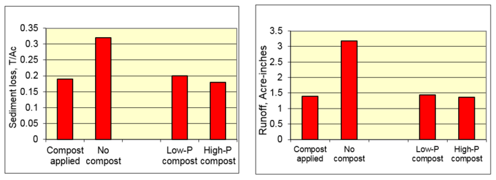 Chart illustrating value of manure