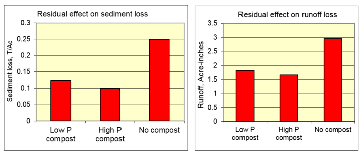 Chart showing research results, extended value of manure