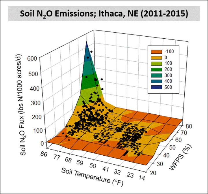 Chart showing soil N losses