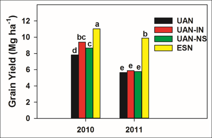 Chart of N losses