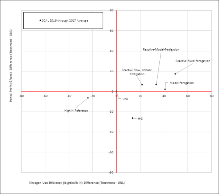 N treatment chart