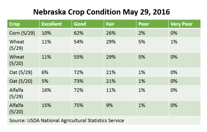 USDA NASS Crop Report through May 29, 2016